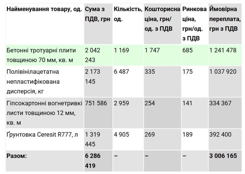 Реконструкція київських архівів за 150 млн грн може приховувати мільйонні переплати: розслідування