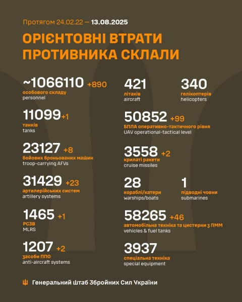За добу захисники України знищили 890 російських окупантів