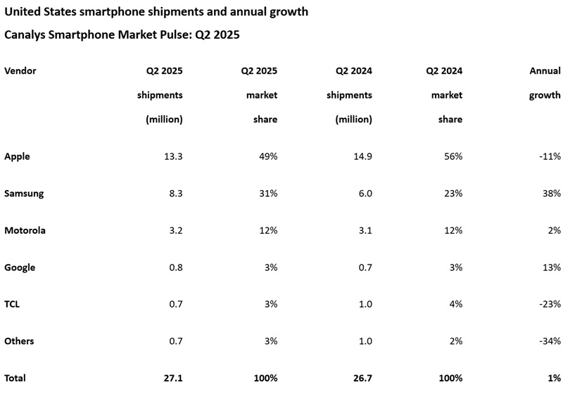 Тім Кук нервує: складні смартфони дали змогу Samsung значно скоротити відставання від Apple на американському ринку