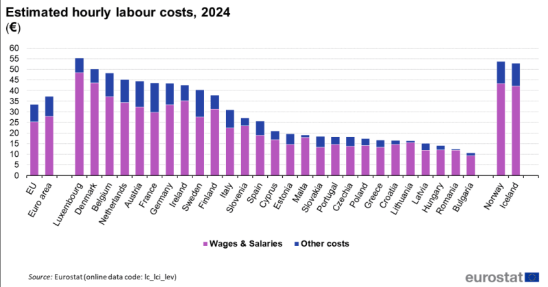 У цих країнах ЄС працювати найвигідніше: де найвища погодинна оплата