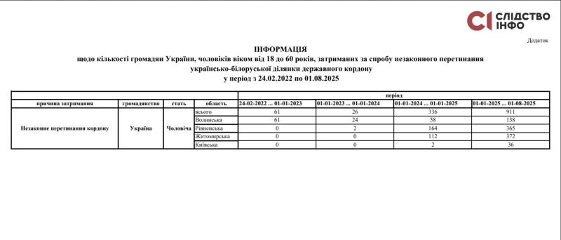 З Рівненщини у Білорусь намагалися втекти майже півтисячі чоловіків