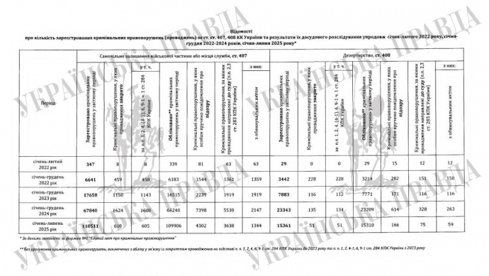 За час повномасштабного вторгнення відкрили більше 250 тисяч справ про СЗЧ і дезертирство