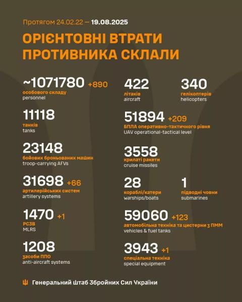 ЗСУ ліквідували 890 окупантів за добу: Генштаб надав дані про втрати ворога на 19 серпня