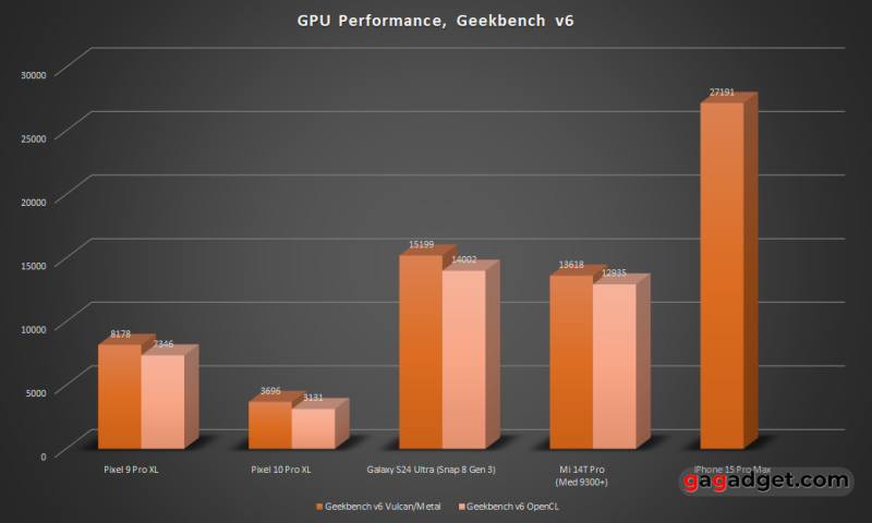 Розбір архітектури Tensor G5 — що Google зробила зі своїм процесором і навіщо?