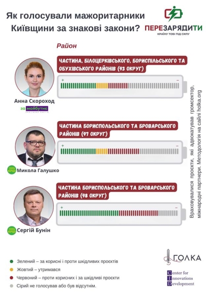 Київщина: від Дубінського до Мотовиловця. Як працювали мажоритарники регіону шість років