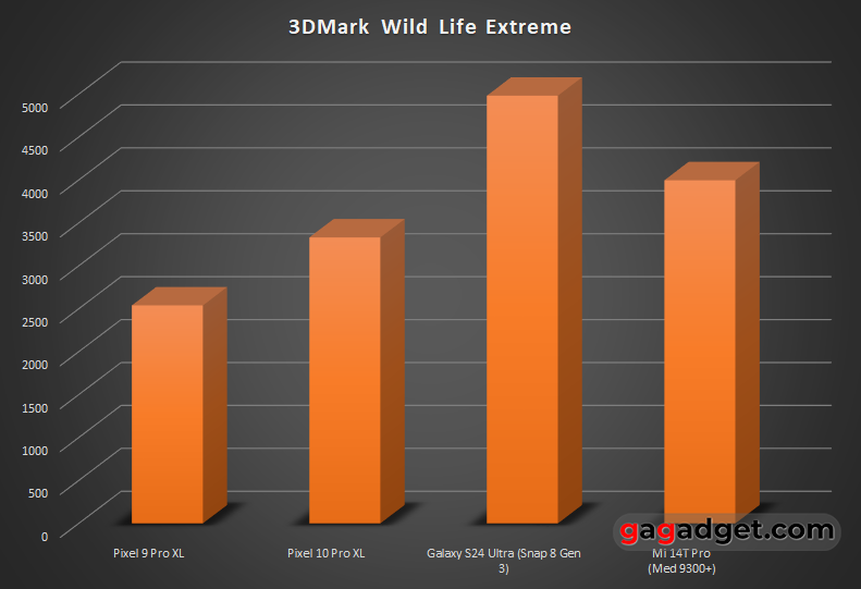 Розбір архітектури Tensor G5 — що Google зробила зі своїм процесором і навіщо?