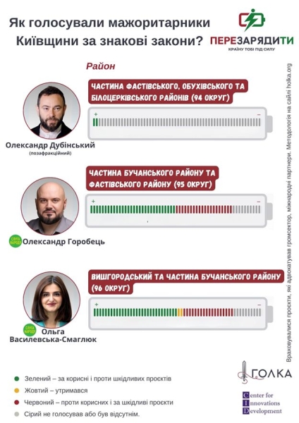 Київщина: від Дубінського до Мотовиловця. Як працювали мажоритарники регіону шість років