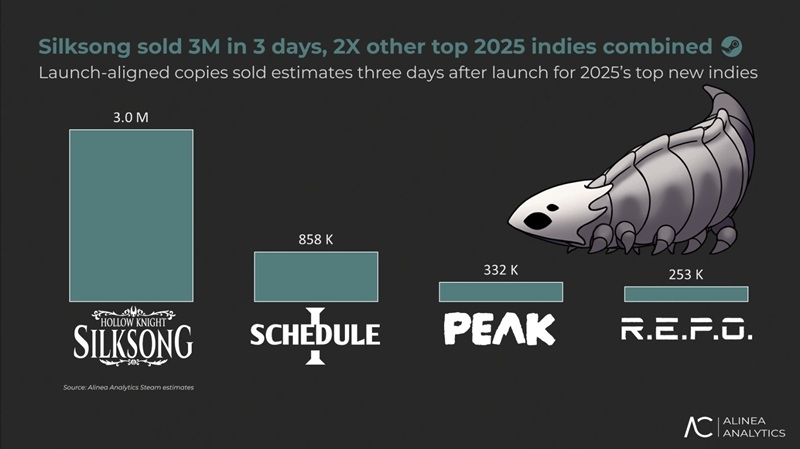 Успіх Hollow Knight: Silksong у цифрах: понад 5 млн гравців, 3 млн продажів у Steam і абсолютна домінація над усіма топовими інді-іграми 2025 року