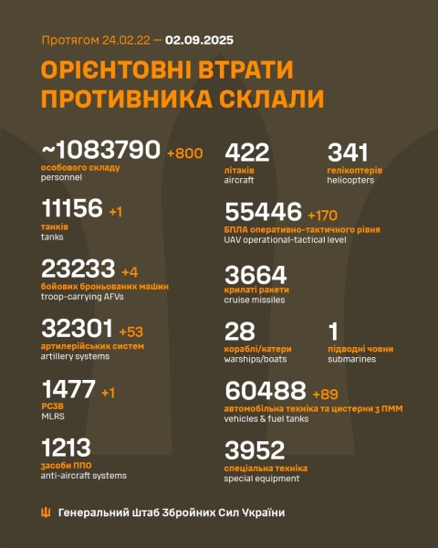 За добу захисники України знищили 800 російських окупантів