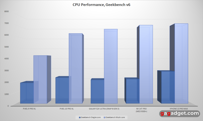 Розбір архітектури Tensor G5 — що Google зробила зі своїм процесором і навіщо?