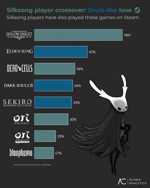 Успіх Hollow Knight: Silksong у цифрах: понад 5 млн гравців, 3 млн продажів у Steam і абсолютна домінація над усіма топовими інді-іграми 2025 року