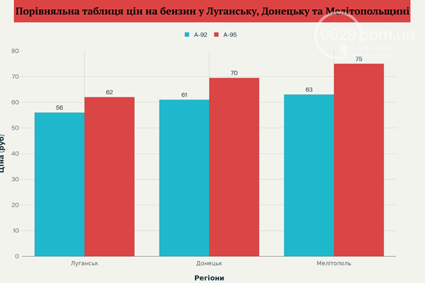 Бензинова криза докотилася до окупованих територій України. Що відбувається, - ФОТО, ІНФОГРАФІКА
