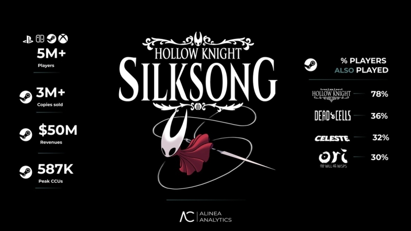 Успіх Hollow Knight: Silksong у цифрах: понад 5 млн гравців, 3 млн продажів у Steam і абсолютна домінація над усіма топовими інді-іграми 2025 року