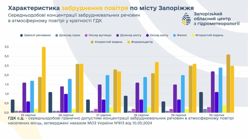 У Запоріжжі зареєстрували високе забруднення повітря фенолом, формальдегідом і діоксидом азоту