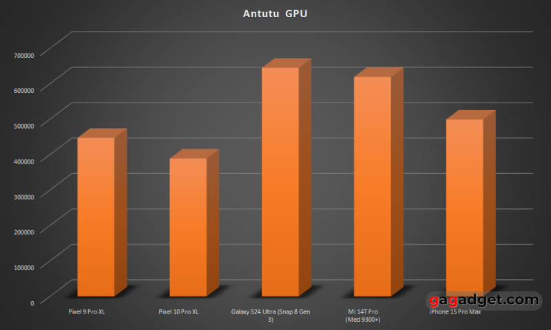 Розбір архітектури Tensor G5 — що Google зробила зі своїм процесором і навіщо?