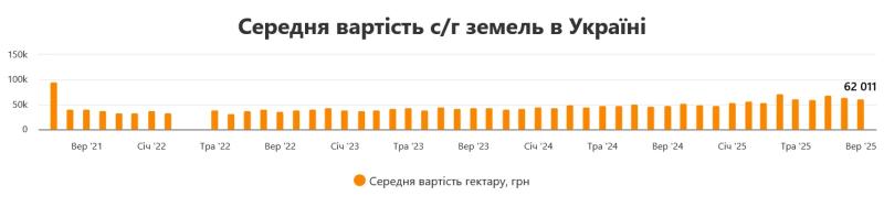 "В Україні різко переписали ціни на землю": скільки тепер коштує гектар?