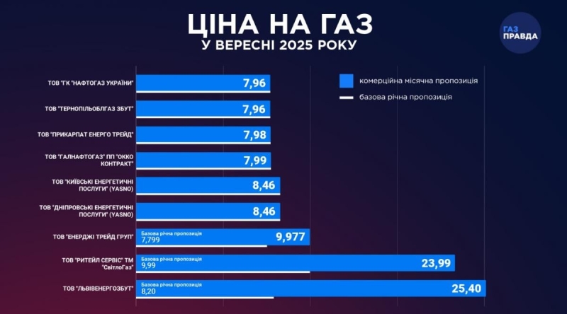 Місячні ціни на газ в Україні різко пішли вниз: які тарифи встановили постачальники