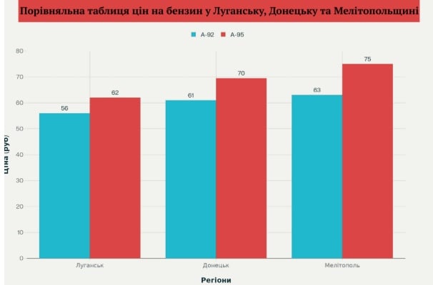 Окуповані міста України залишилися без бензину: що відбувається