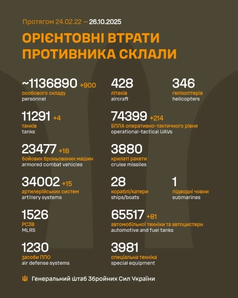 За добу захисники України знищили 900 російських окупантів