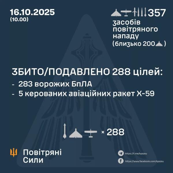 357 повітряних цілей за ніч: ворог атакував схід і центр України, — Повітряні сили