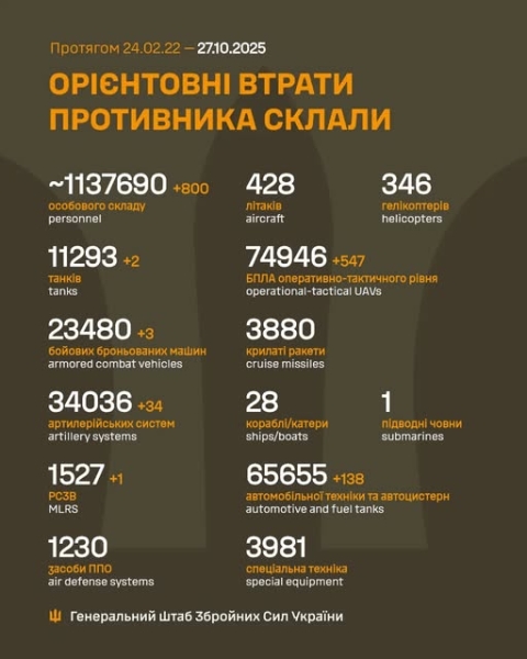 Авіація і ракетники ЗСУ ліквідували 10 об'єктів москалів, - Генштаб