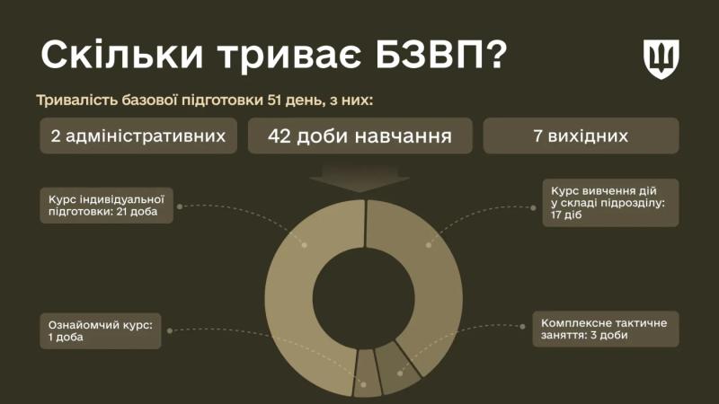 З чого складається 51 день БЗВП та що отримають рекрути