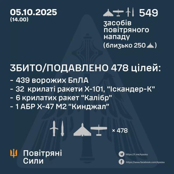 Нічний комбінований удар: Росія випустила 549 засобів нападу, ППО знищила 478 цілей