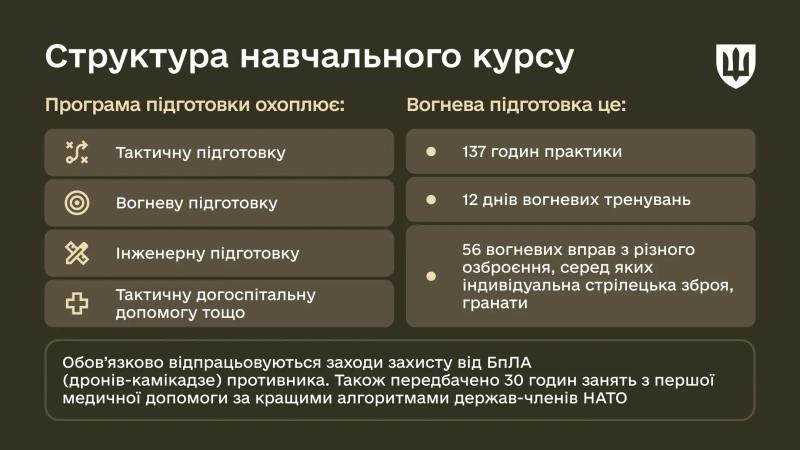 Структура БЗВП: з чого складається базова підготовка рекрутів, яка триває 51 день
