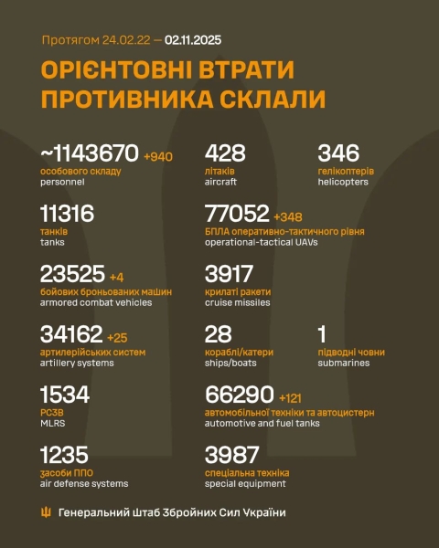 За добу захисники України знищили 940 російських окупантів