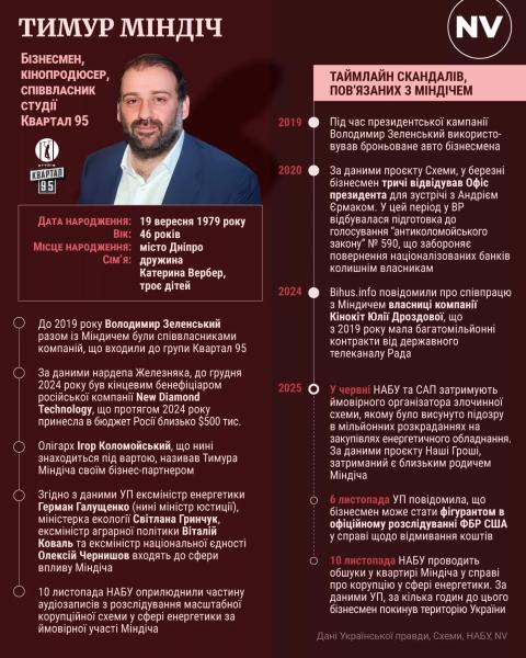 Справа Мідас: НАБУ заявило про затримання п’яти осіб, про підозру повідомили сімом фігурантам, зокрема співвласнику Квартал 95 Міндічу