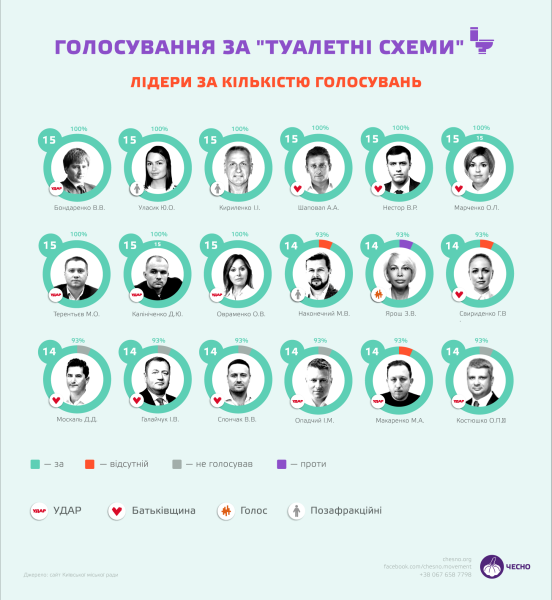 «Туалетні схеми» Київради. Фігурант найгучнішого корупційного скандалу повернувся до роботи