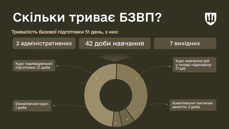 Структура БЗВП: з чого складається базова підготовка рекрутів, яка триває 51 день
