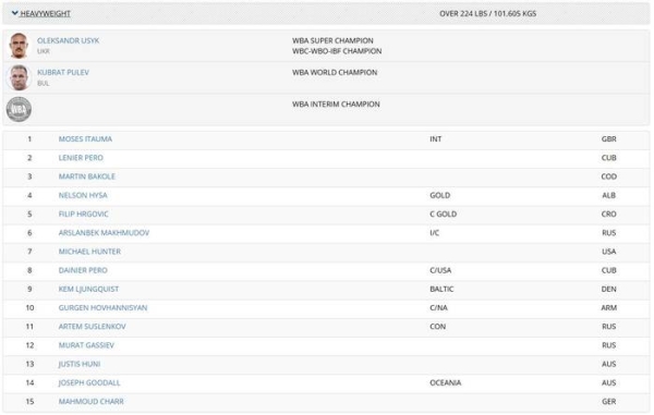 WBA позбавила Вордлі титулу тимчасового чемпіона