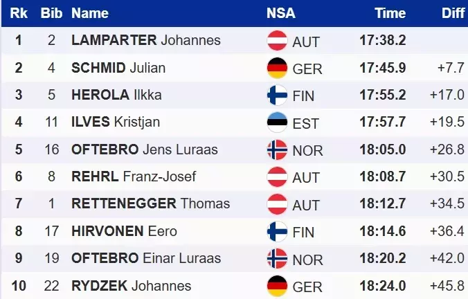 Двоборство. Переможний старт Лампартера, провал українців