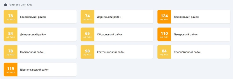 У трьох районах столиці погіршилась якість повітря: дані моніторингу