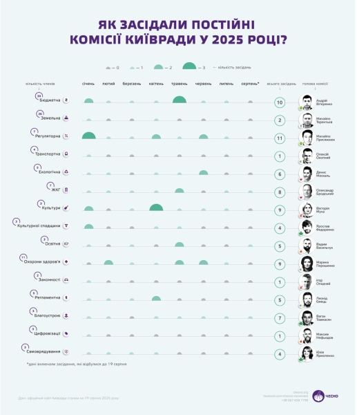 Між обіцянками і суперечками: чому Київ не має алгоритму відновлення зруйнованого житла
