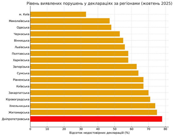 ГІРШЕ БУТИ НЕ МОЖЕ І ТОЧНО НЕ ЗНАЙТИ: ПОСАДОВЦІ ДНІПРОПЕТРОВЩИНИ ЗА КІЛЬКІСТЮ НЕДОСТОВІРНИХ ДЕКЛАРУВАНЬ ПОПЕРЕДУ ВСІЗ В УКРАЇНІ
