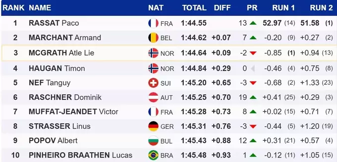 Гірські лижі. Прорвався з 14-го місця. Расса вперше виграв на Кубку світу