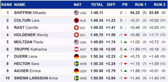 Гірські лижі. Золотий дубль або як Шиффрін оформила 103-тю перемогу на КС