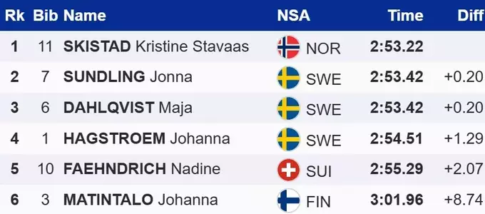 Лижні гонки. Фінал без українок: як Шістад на 0.20 секунди обігнала шведок