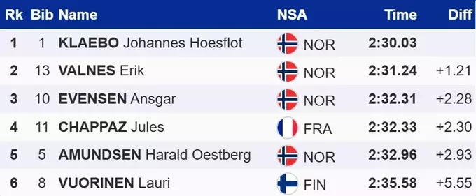 Лижні гонки. Король знову на троні, українці вилетіли у відборі