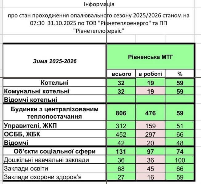 Майже половина рівненських будинків не приймає тепло, незважаючи на роботу котелень