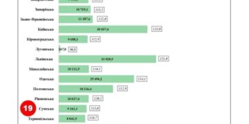 Приріст надходжень до бюджету на Сумщині – нижче середньоукраїнського на 2%