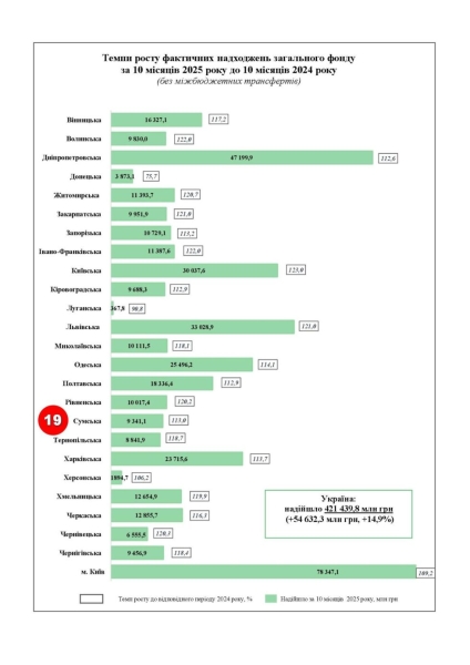 Приріст надходжень до бюджету на Сумщині – нижче середньоукраїнського на 2%
