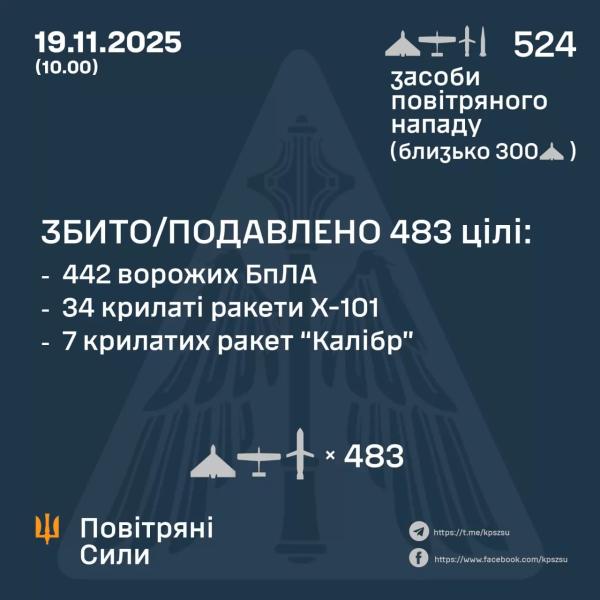 російський комбінований удар: ППО збило 41 ракету та 442 БпЛА