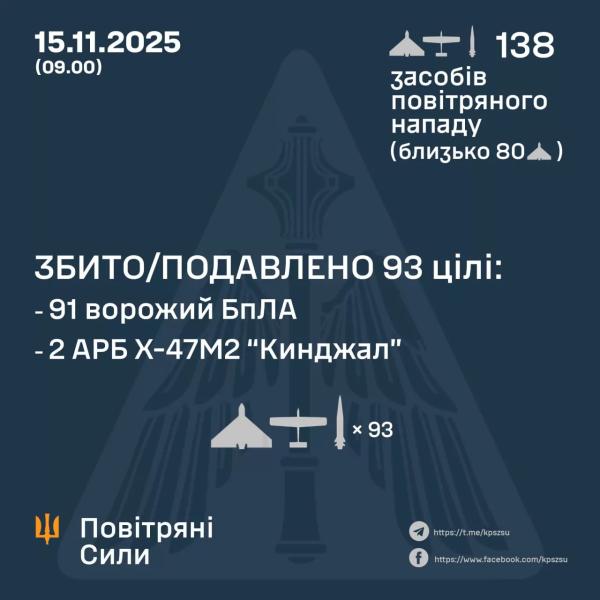 Сили оборони України знешкодили 93 ворожі повітряні цілі