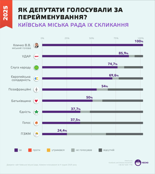 Як Київрада повертала Мазепу до Києва: список депутатів, які не підтримали