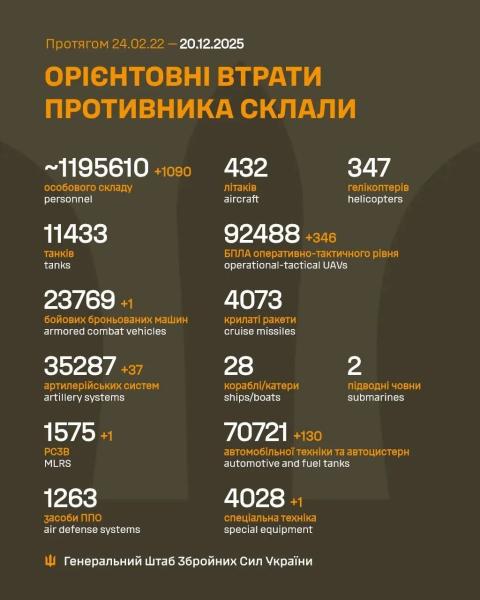 За добу захисники України знищили 1090 російських окупантів