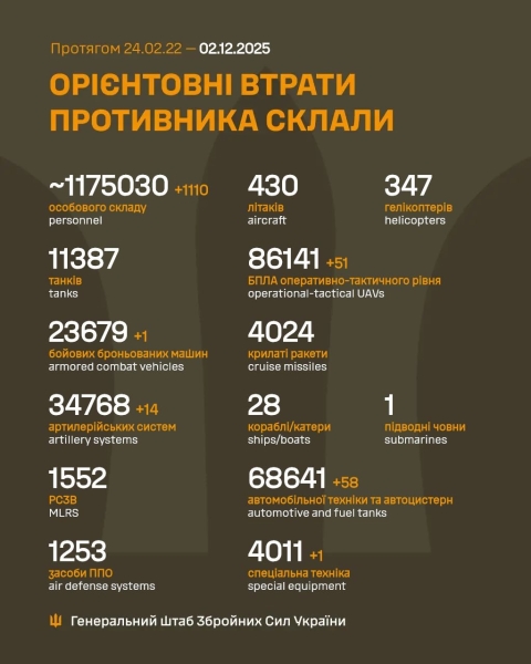 За добу захисники України знищили 1200 російських окупантів