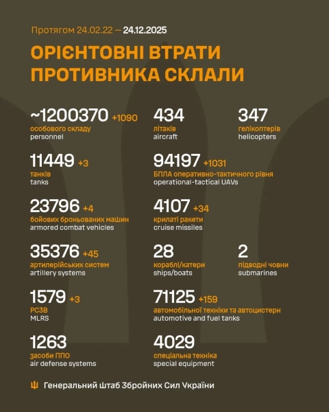 За добу захисники України знищили 1090 російських окупантів
